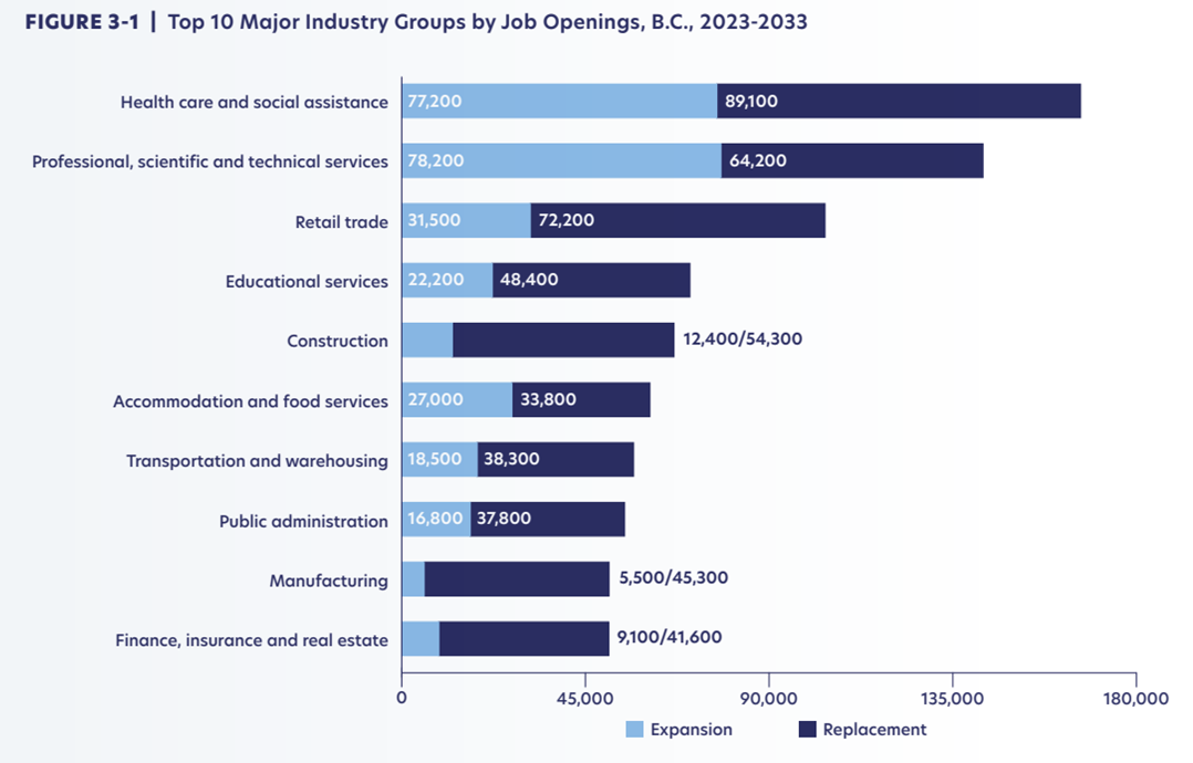 Top 10 major industry groups by job openings, BC 2023-2033